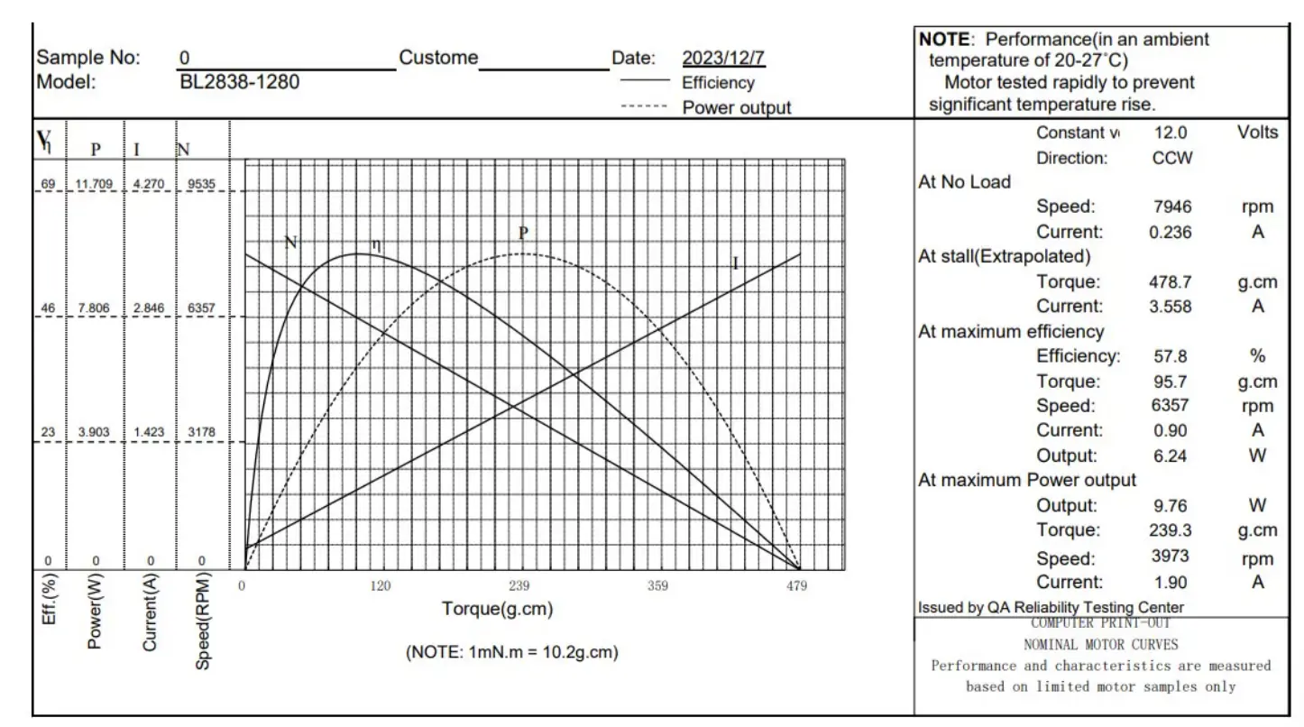12v 8000 rpm low voltage brushless dc motor performance curve Performance curve chart for 12V 8000 RPM low voltage brushless DC motor model BL2838-1280 showing efficiency and power output data