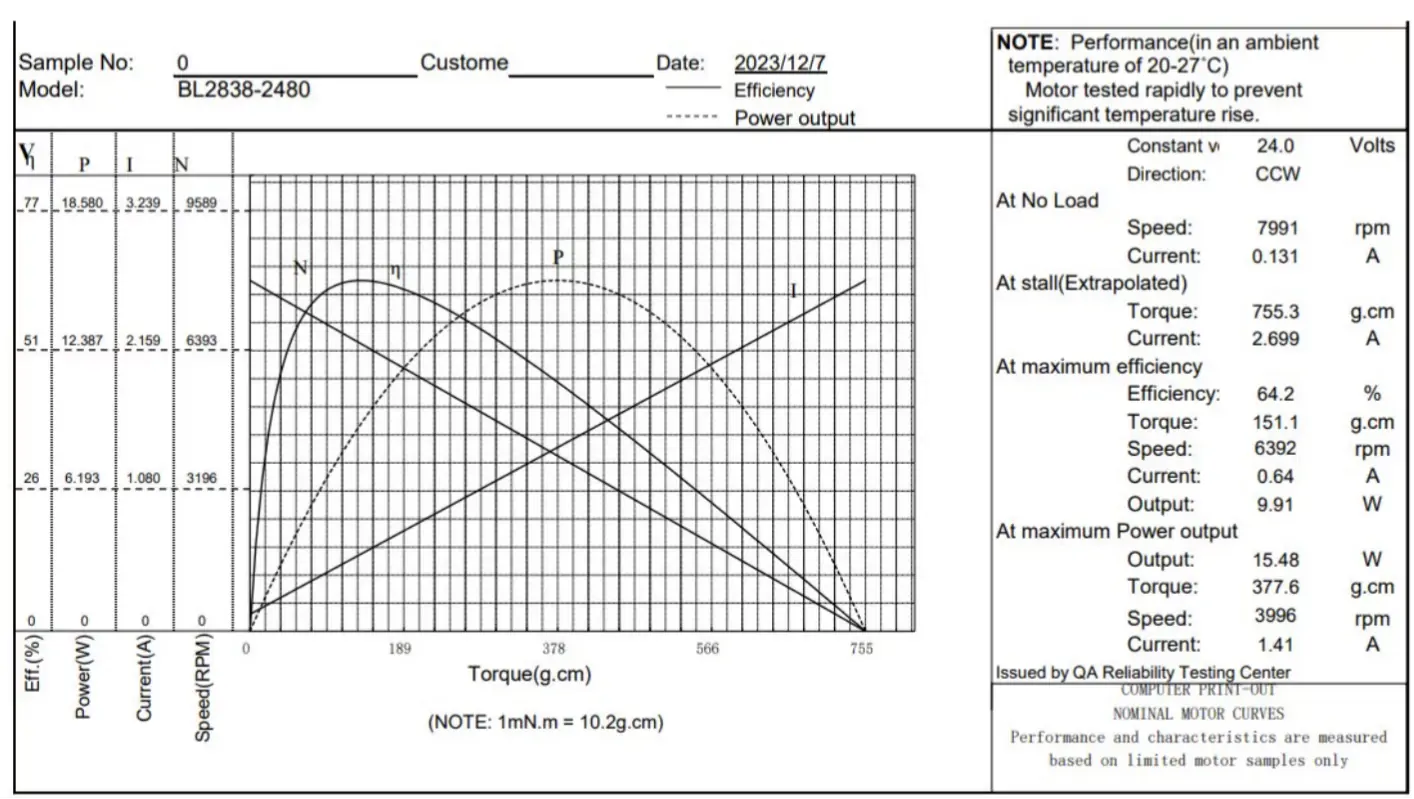 24v 8000 rpm low voltage brushless dc motor performance curve Performance curve chart for 24V 8000 RPM low voltage brushless DC motor model BL2838-2480 displaying torque, current, and speed lines