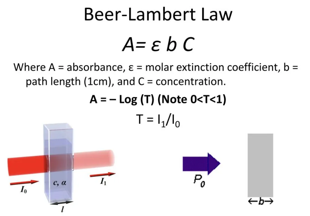 beer lambert law
