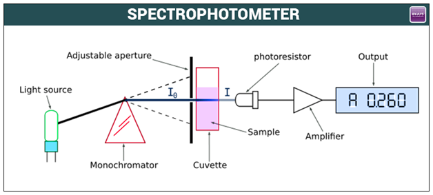 spectrophotometer principle