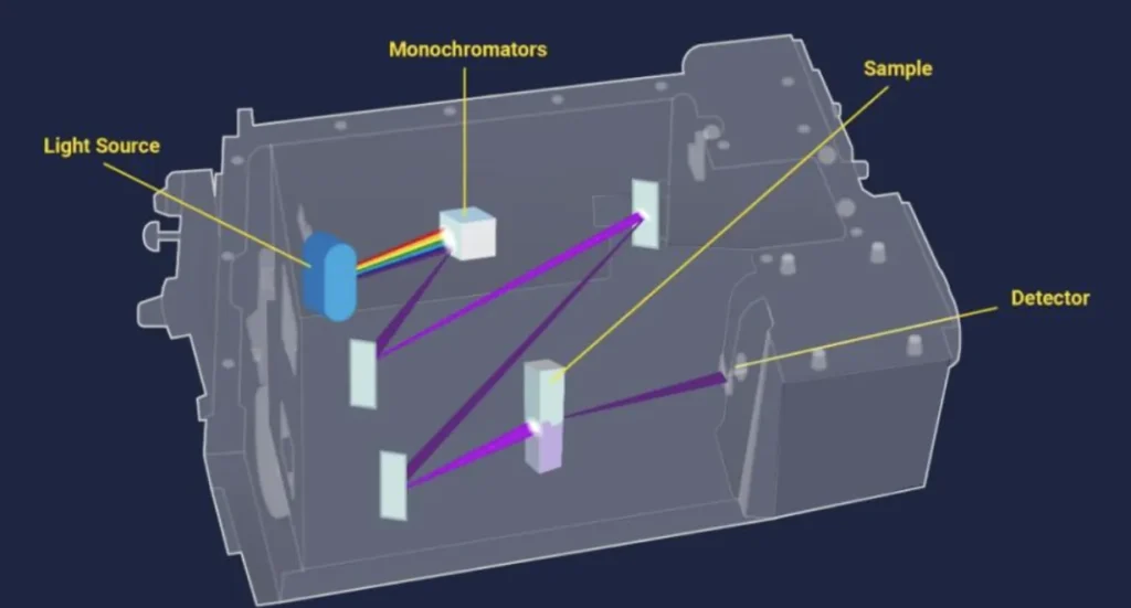 spectrophotometer structure