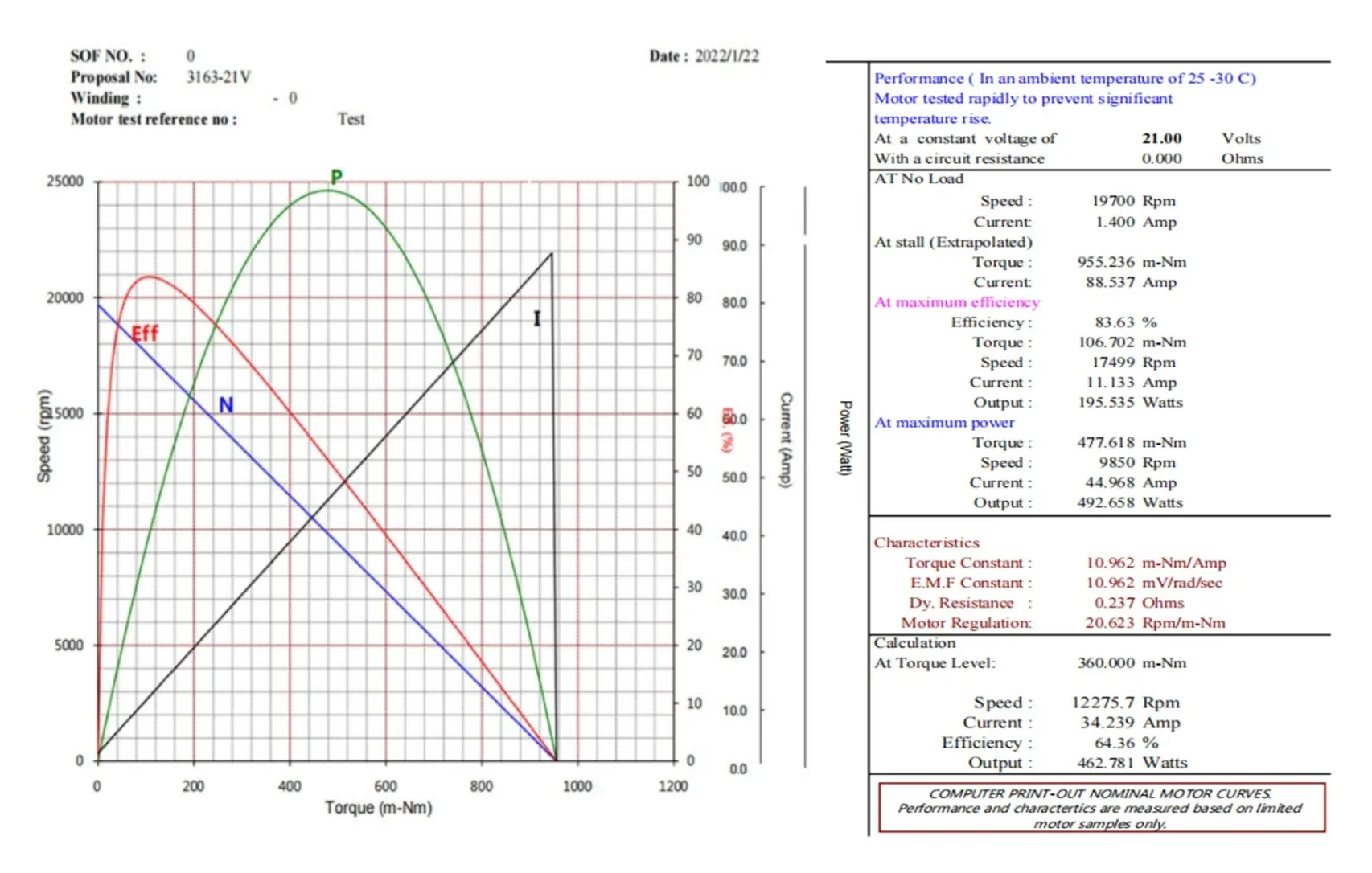 TSL-BLDC-3163A inner rotor BLDC motor performance curves (RPM, torque, efficiency)