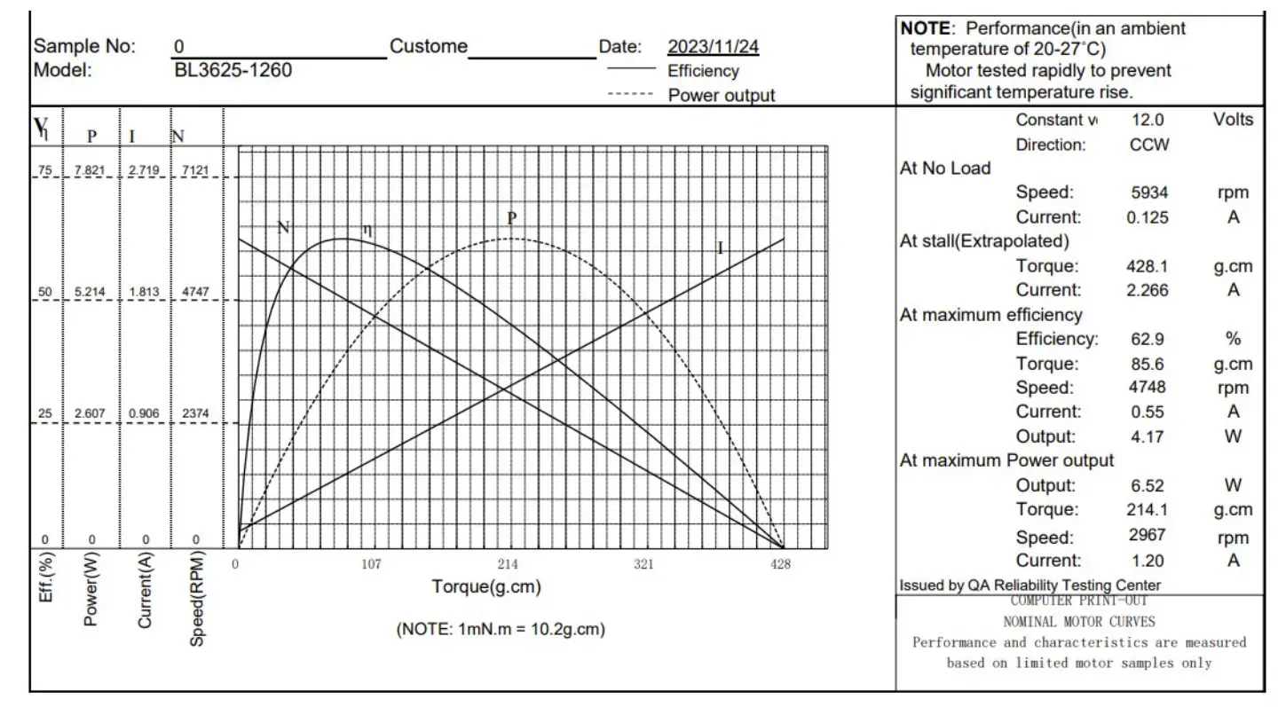 Performance curve chart for TSL-BLDC-3650 motor at 12V 6000RPM showing torque vs speed