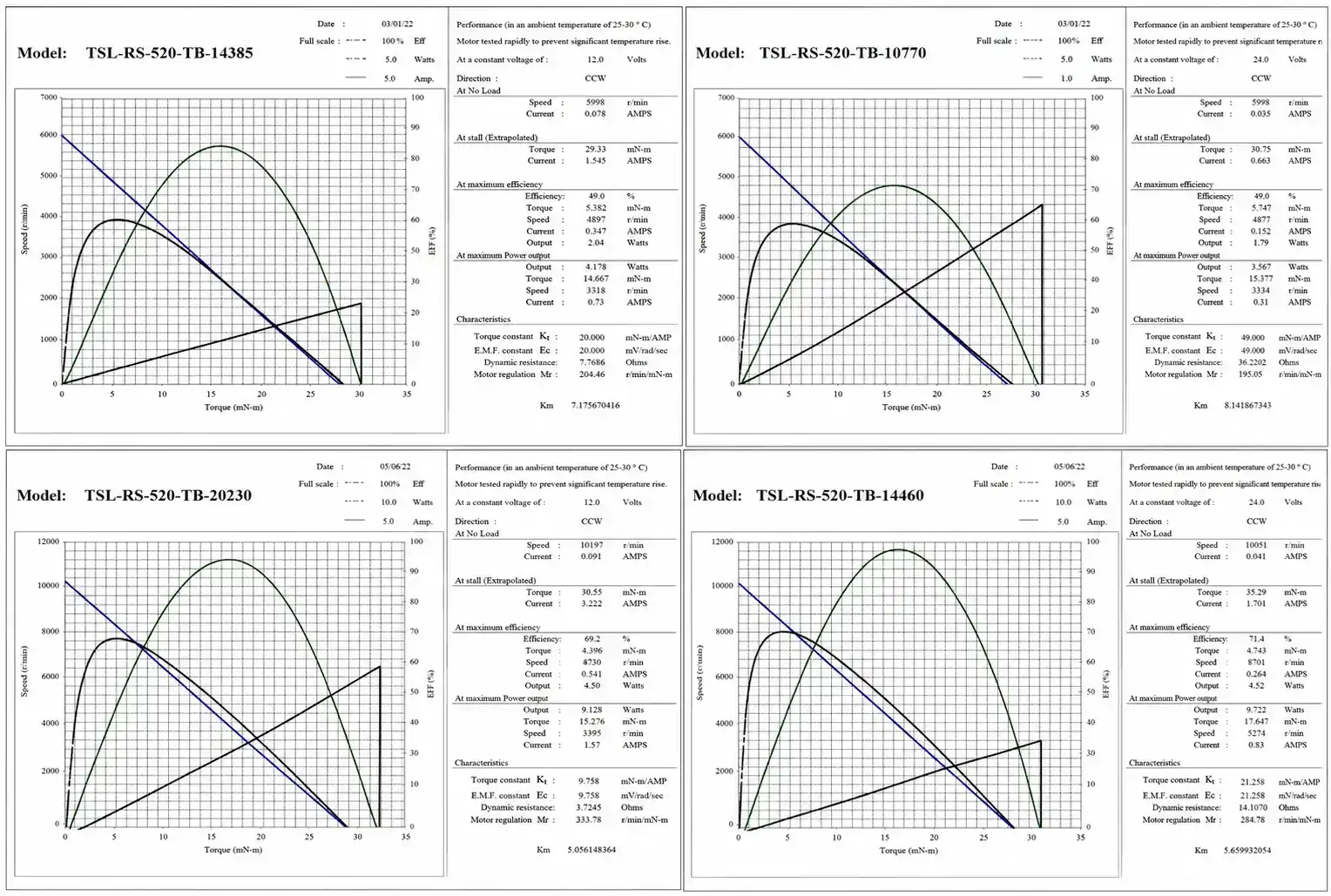 Performance testing curve charts for TSL-RS-520-TB 12V 24V dc motor series