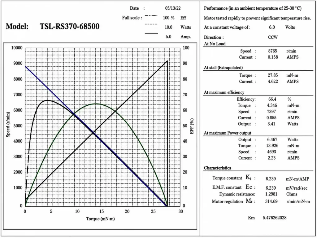 tsl rs370 68500 dc motor performance chart