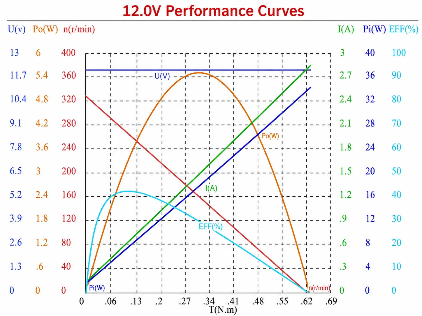 12v dc gear motor tsl gm3865 520 en performance curves chart 12V DC gear motor performance curves showing torque, speed, current, and efficiencyperformance curves chart
