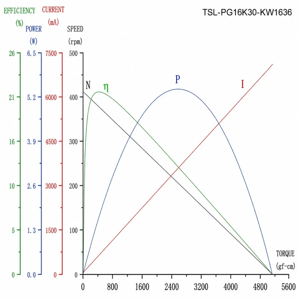 16mm dc gear motor tsl pg16k30 kw1636 performance curve