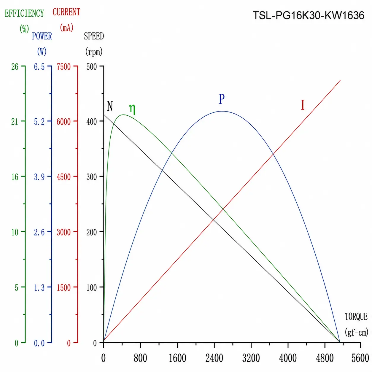 16mm dc gear motor tsl pg16k30 kw1636 performance curve