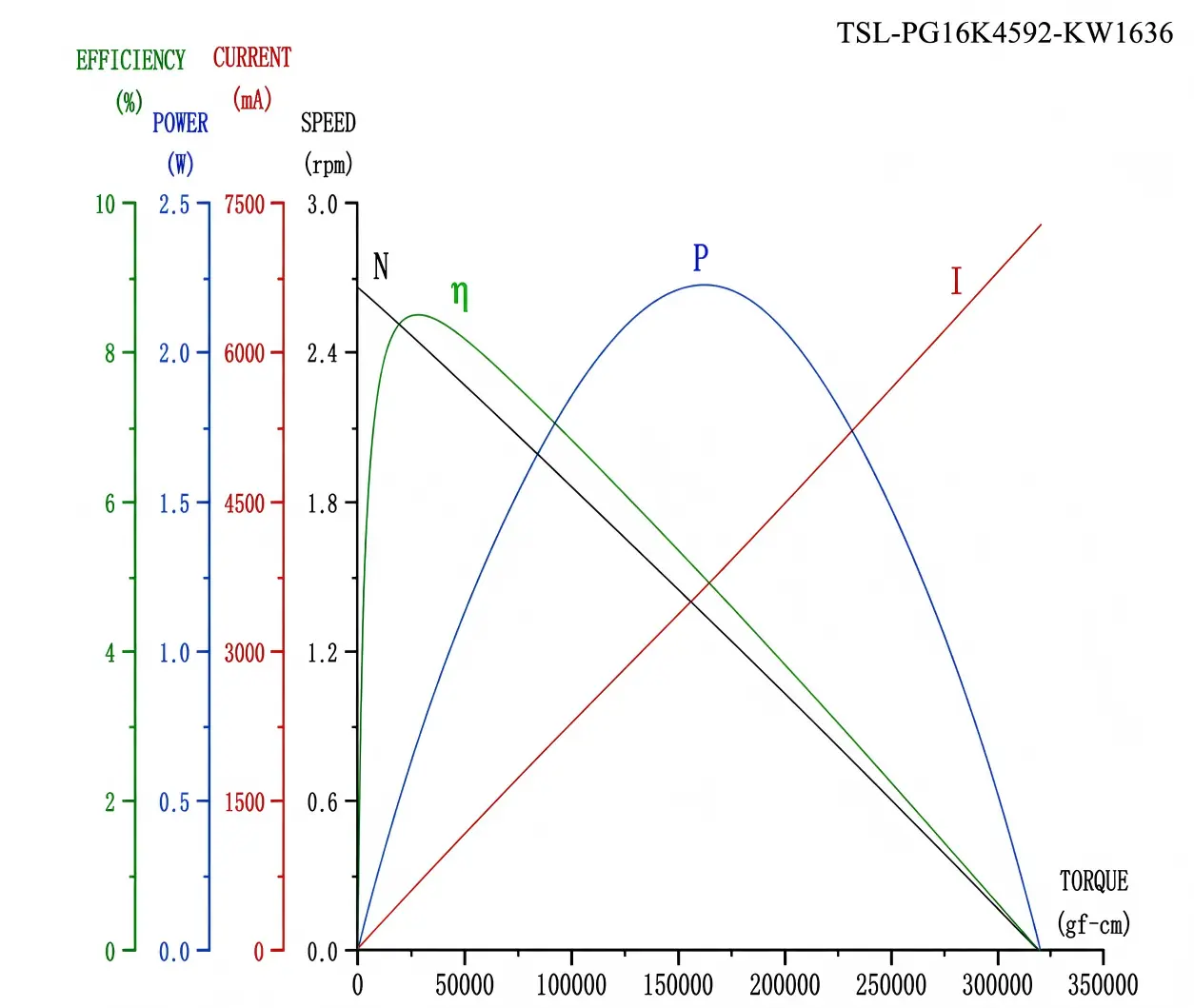 16mm dc gear motor tsl pg16k4592 kw1636 performance curve