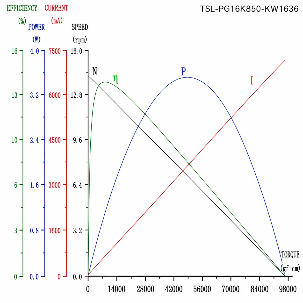 16mm dc gear motor tsl pg16k850 kw1636 performance curve