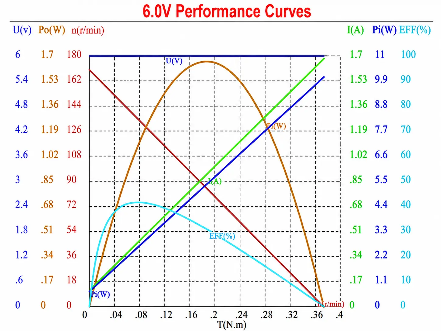 6v dc gear motor tsl gm3865 520 en performance curves chart 6V DC gear motor performance curves chart mapping motor torque and efficiency characteristicsperformance curves chart