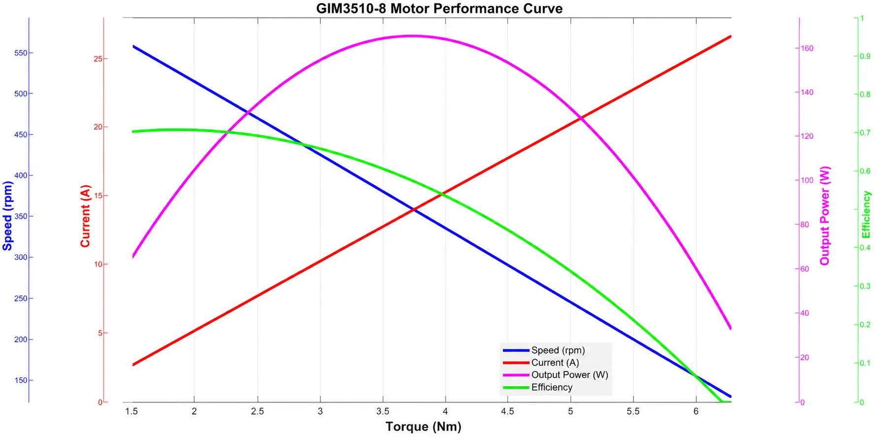gim3510 8 motor performance curve chart TSL-GIM3510-8 motor performance curve chart plotting torque speed efficiency