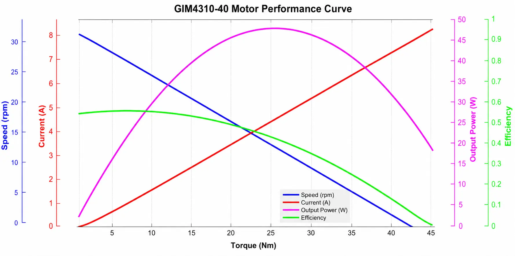 gim4315 40 robot joint module performance curve Performance curve chart for the 24V robot joint module plotting torque against speed, current, output power, and efficiency