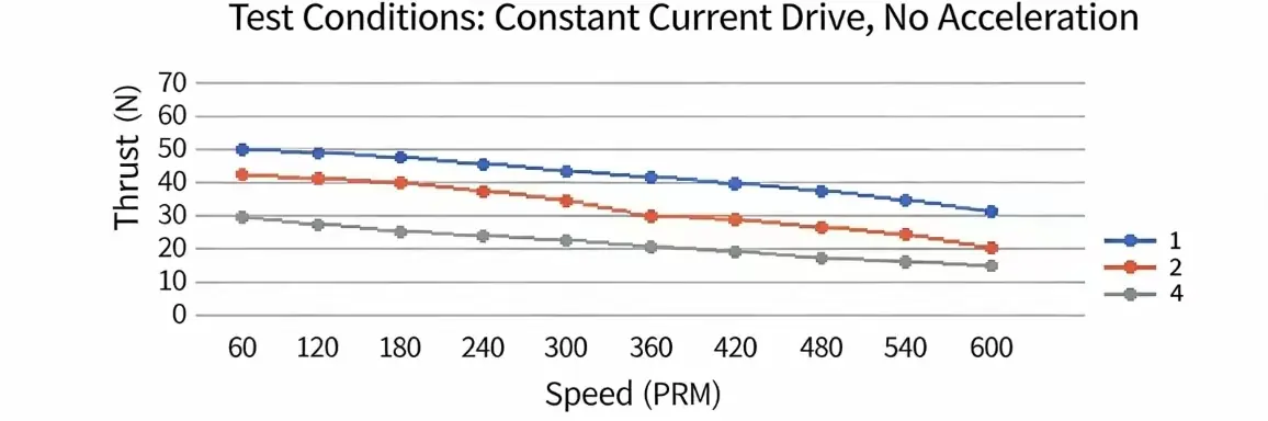 nema 11 non captive linear actuator speed vs thrust curve