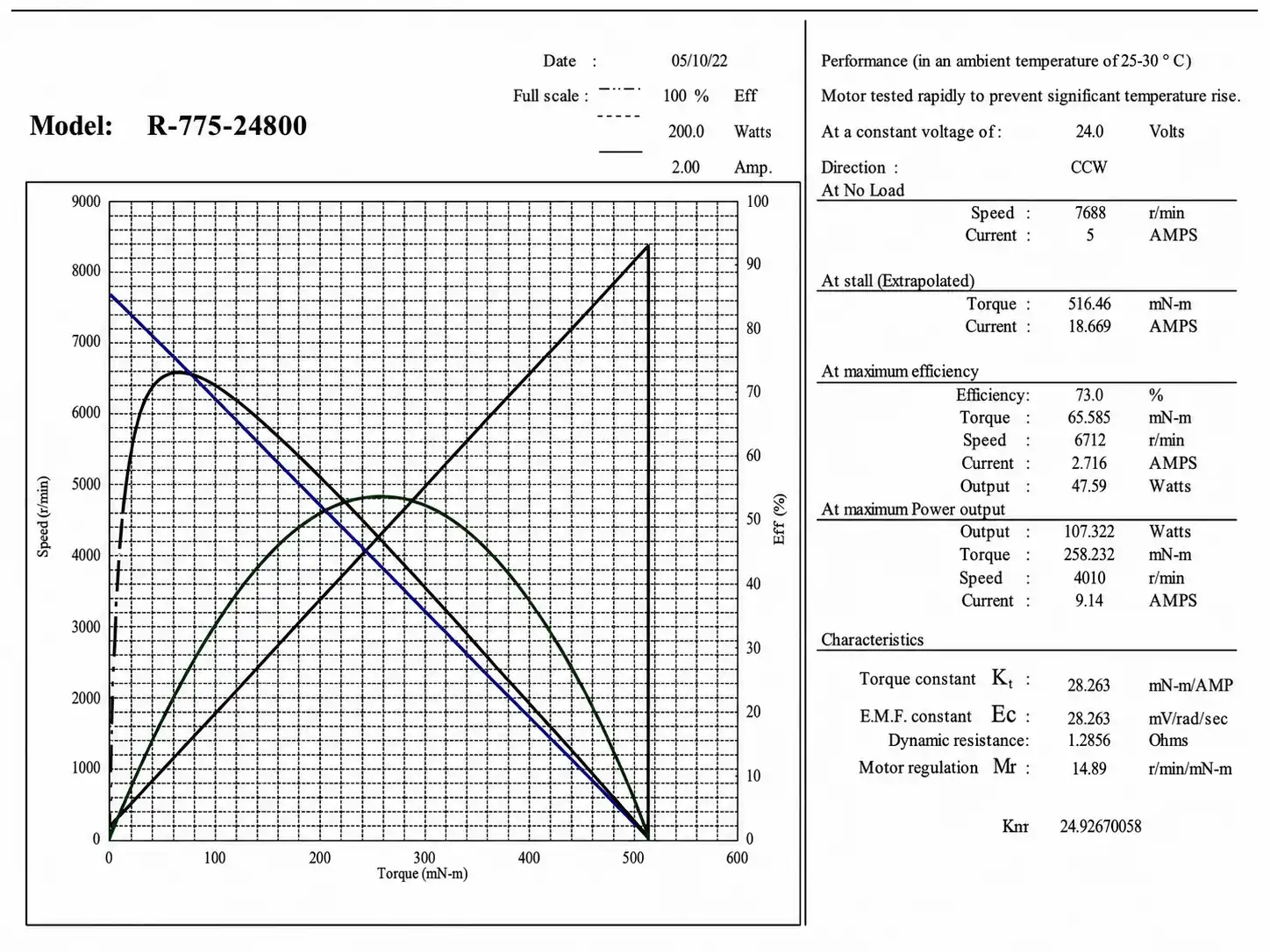 r 775 24800 24v motor performance curve 1 Performance curve chart for R-775-24800 DC motor tested at 24V CCW