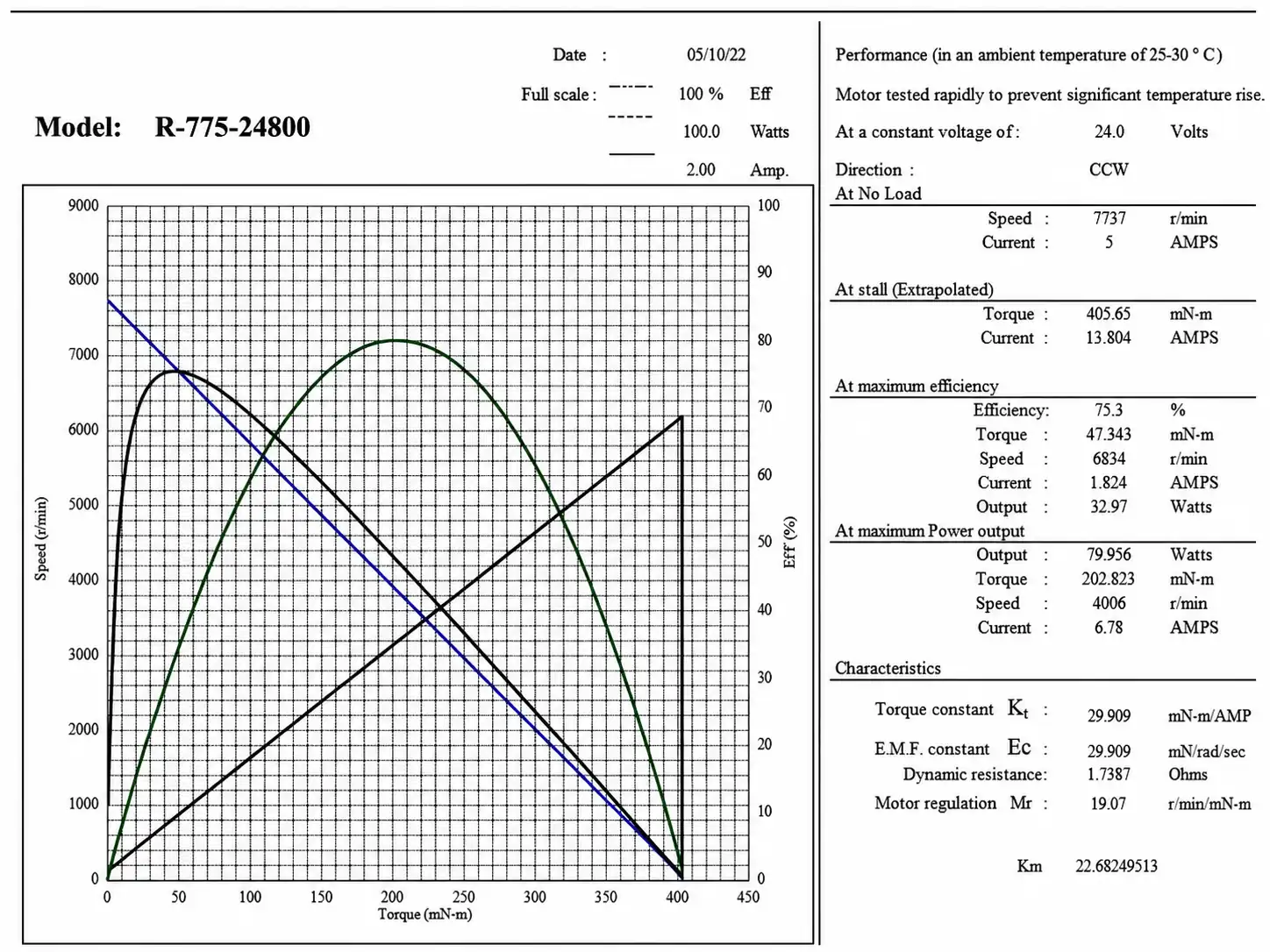 r 775 24800 24v motor performance curve 2 Torque and speed performance chart of R-775-24800 24V DC motor