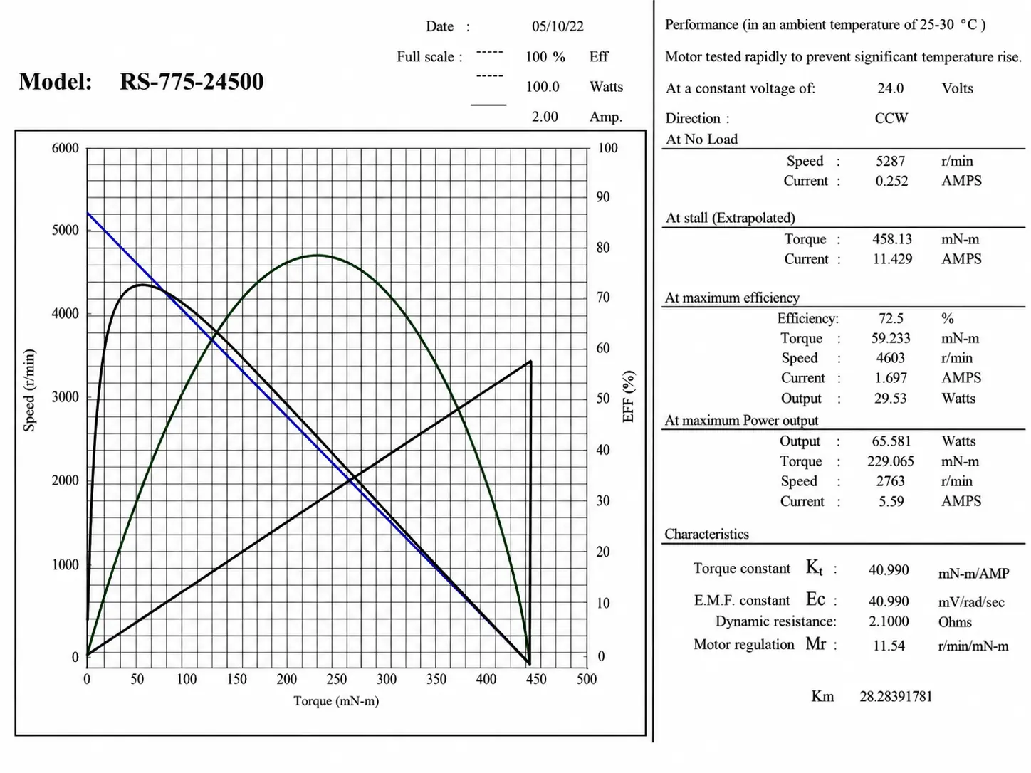 tsl rs 775 dc motor performance curve 1 tsl rs 775 dc motor performance curve 1