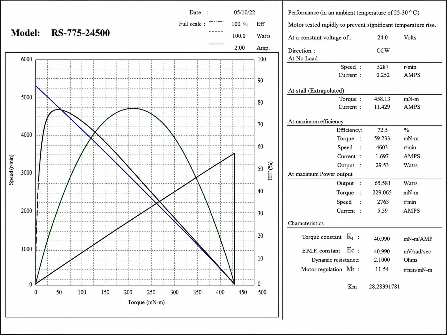 tsl rs 775 dc motor performance curve 2 tsl rs 775 dc motor performance curve 2