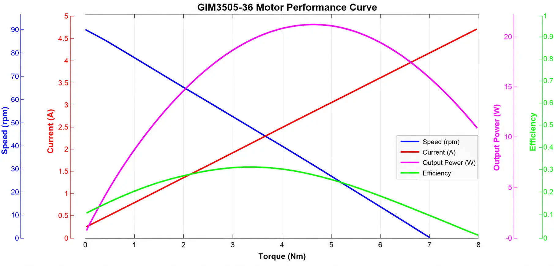 GIM3505-36 robot motor performance curve showing torque, speed, current, and efficiency