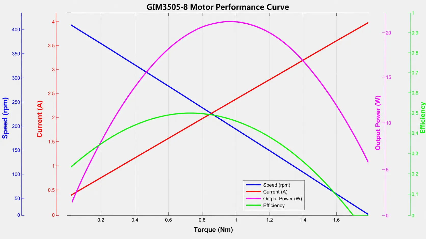 Performance curve graph of speed torque and efficiency for robot dog actuator