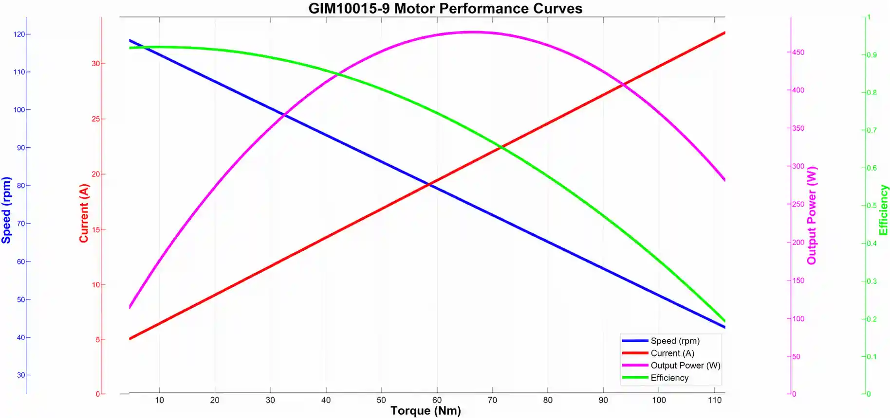 Performance curve chart showing torque, speed, current, and efficiency for TSL-GIM10015-9 joint actuator