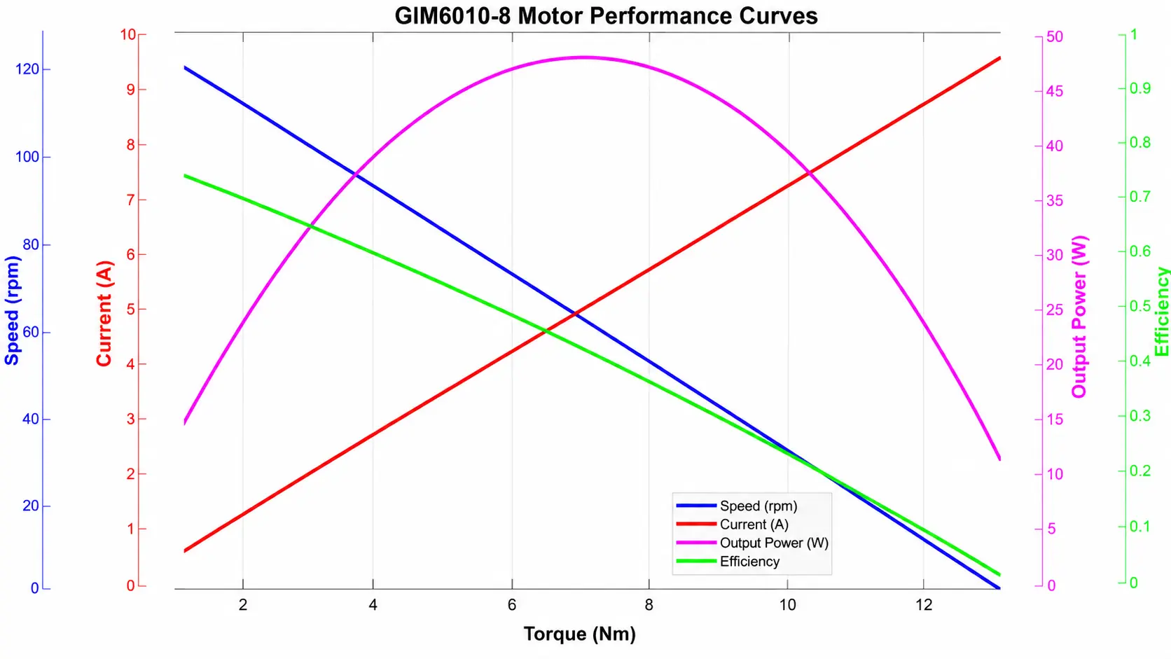 TSL-GIM6010-8 robot actuator motor performance curve chart showing torque vs speed, current, output power, and efficiency
