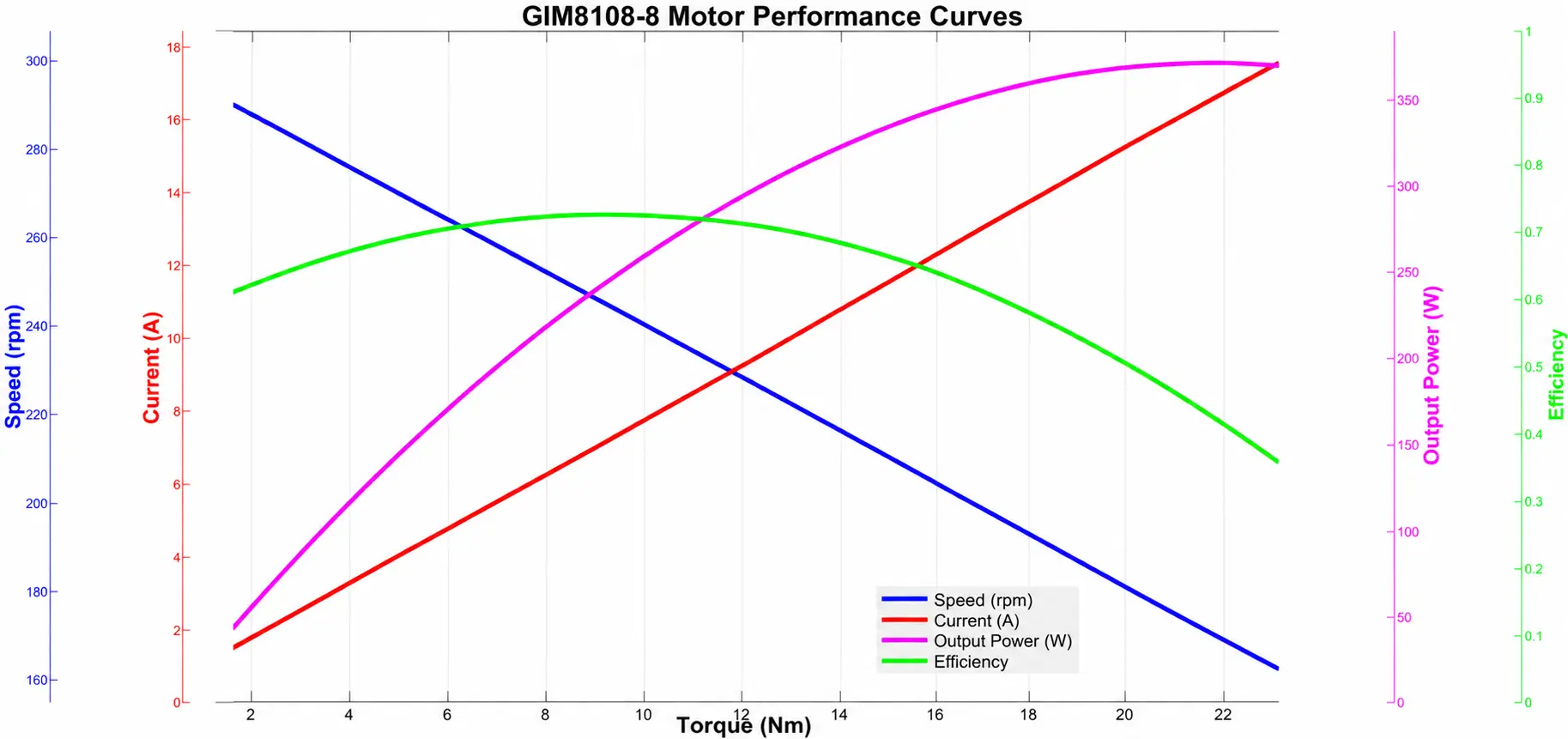 TSL-GIM8108-8 robot joint actuator speed torque and efficiency curves