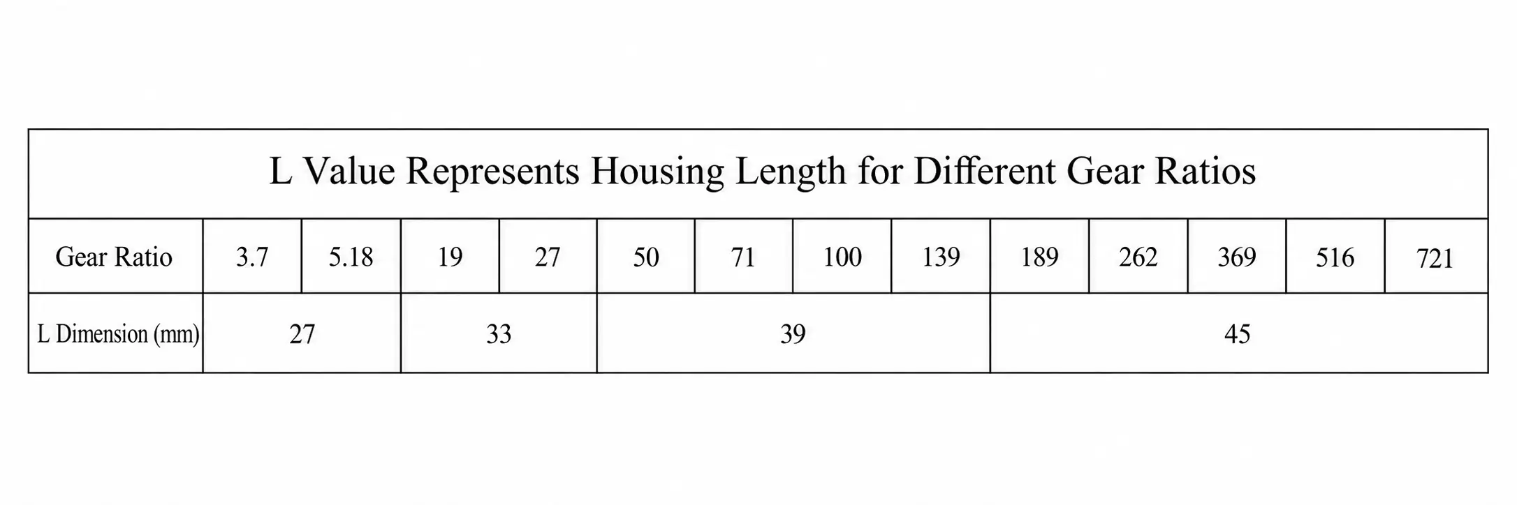 Chart showing gearbox housing length L dimensions for various gear ratios of 36mm planetary gear motor