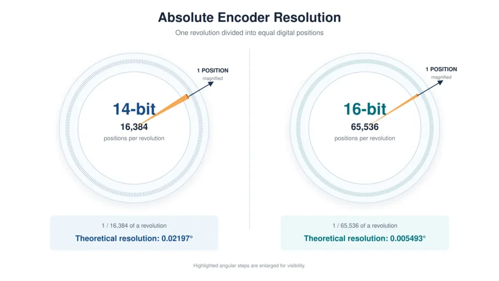 encoder resolution 14 bit vs 16 bit