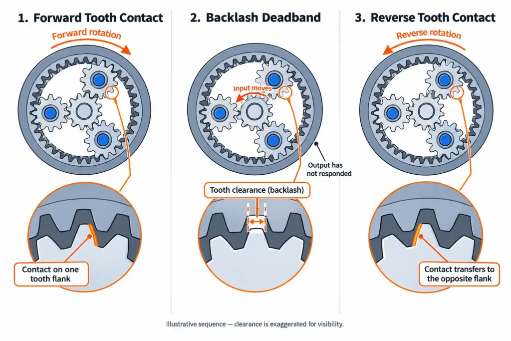 planetary gearbox backlash reversal sequence