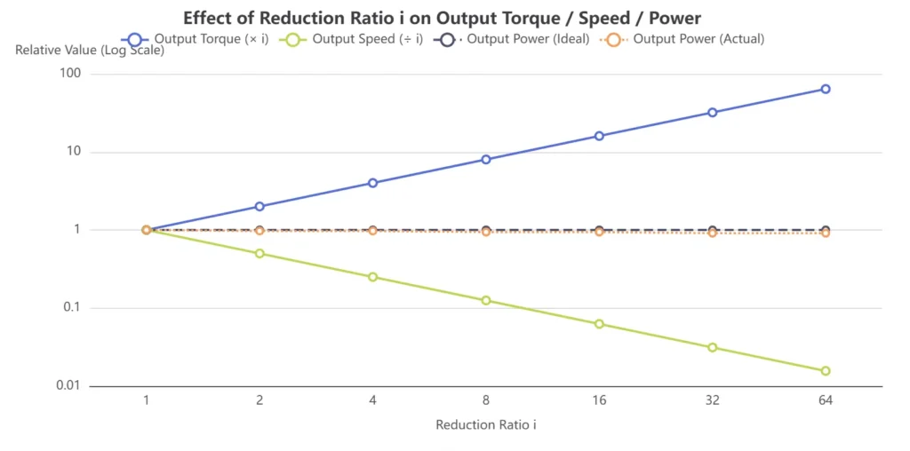 Normalized chart showing how planetary gearbox ratio increases output torque, reduces output speed, and causes actual output power to fall through transmission losses