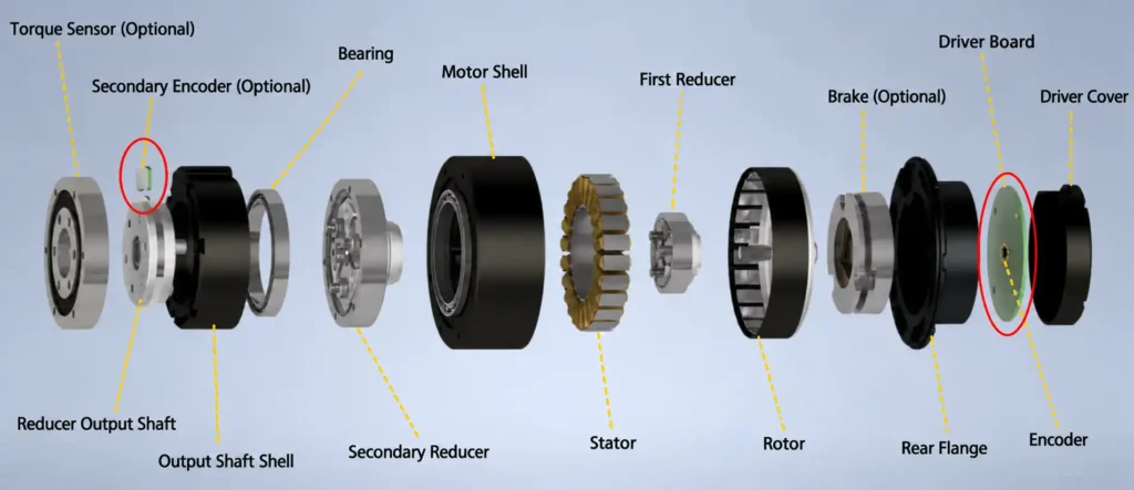 Exploded view of a robot joint module showing the motor shell, reducers, rotor, stator, bearing, brake and driver board