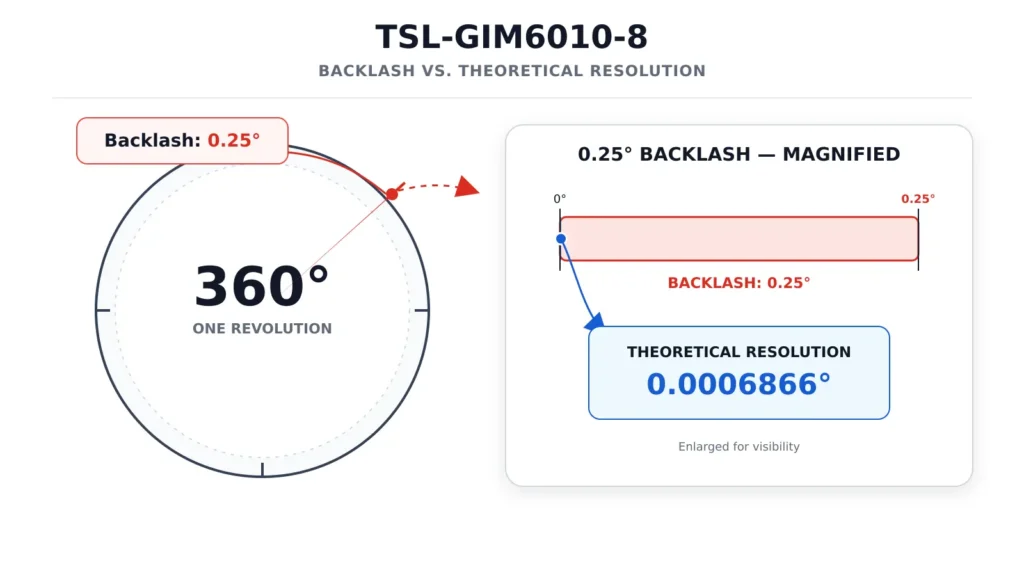 tsl gim6010 8 backlash vs theoretical resolution