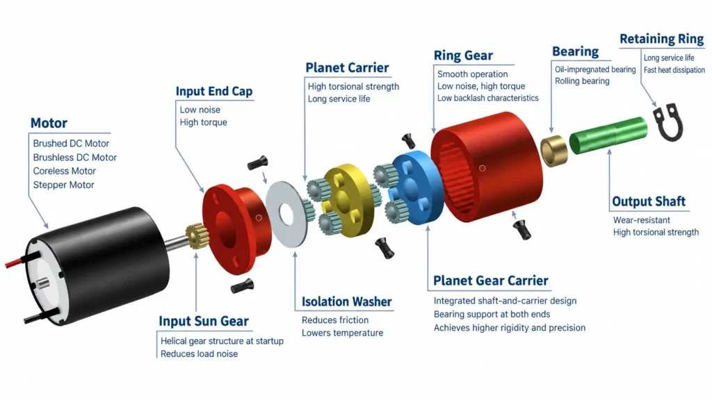Components of a TSL Motor TSL-FMPG22-KS2230 planetary gearbox, including gears, carrier, end flanges, output shaft and bearings